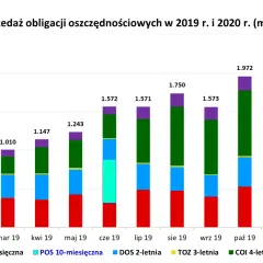 Sprzedaż obligacji oszczędnościowych w 2019 i 2020 r. pokazuje zmienną rentowności polskich obligacji.