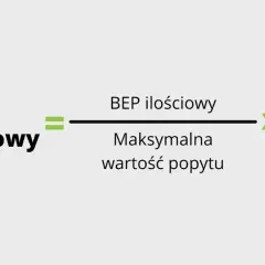 Wzór na BEP procentowy: BEP ilościowy / Maksymalna wartość popytu * 100%. Kluczowa interpretacja progu rentowności.