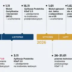 Harmonogram KSeF: od wygaszenia środowiska testowego po obowiązek wystawiania faktur dla wszystkich przedsiębiorców.