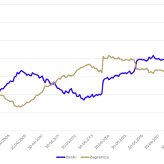 Wykres przedstawiający dwie linie: niebieską (Banki) i beżową (Zagranica) na tle dat od 2004 do 2021 roku.