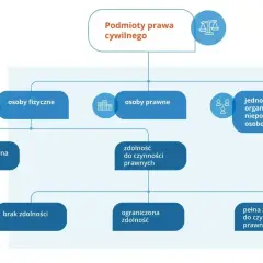 Schemat przedstawia podmioty prawa cywilnego: osoby fizyczne, osoby prawne i jednostki organizacyjne.