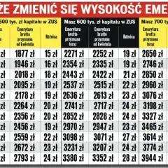 Tabela pokazuje, jak może zmienić się przeliczenie emerytury w zależności od wieku i kapitału w ZUS.