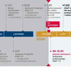 Oś czasu KSeF 2.0: od wygaszenia środowiska testowego, przez uruchomienie modułów, po obowiązkowe wdrożenie dla przedsiębiorców.