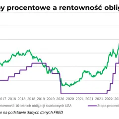 Wykres pokazuje, jak rentowność obligacji amerykańskich rosła od 2021 roku, często podążając za stopą procentową Fed.