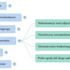 Schemat procesu reklamacji z tytułu rękojmi: podstawy prawne, przesłanki, uprawnienia, procedura, terminy, dokumentacja wad, zawiadomienie sprzedawcy, roszczenie, ugoda lub sąd.