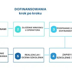 Schemat krok po kroku: kontakt, złożenie wniosku, podpisanie umowy o dofinansowanie, zapisy na szkolenie, realizacja i ocena, rozliczenie. Dowiedz się, jak uzyskać dofinansowanie z bazy usług rozwojowych.