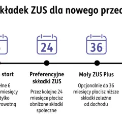 Ścieżka składek ZUS dla nowego przedsiębiorcy: start, ulga na start (6 mies.), preferencyjne składki (24 mies.), Mały ZUS Plus (do 36 mies.), Duży ZUS. Jak założyć własną firmę jednoosobową?