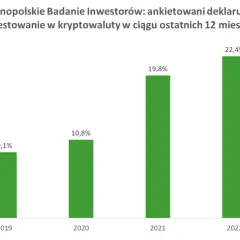 Wykres słupkowy pokazuje wzrost deklaracji inwestowania w kryptowaluty od 2018 do 2022 roku. Czy inwestowanie w kryptowaluty jest bezpieczne? W 2022 roku 22,4% badanych zadeklarowało inwestycje.