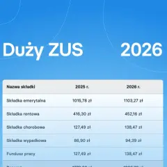 Tabela porównuje składki ZUS na 2025 i 2026 rok. Dowiedz się, ile wynosi składka ZUS dla jednoosobowej firmy w 2026 roku.
