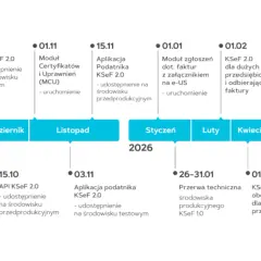 Oś czasu z datami i wydarzeniami dotyczącymi KSeF od 2025 do 2027 roku.
