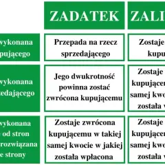 Tabela porównuje zadatek czy zaliczka w zależności od przyczyn niewykonania usługi. Różnice w zwrocie pieniędzy.