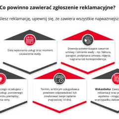 Schemat informuje, co powinno zawierać zgłoszenie reklamacyjne: opis problemu, datę, dowody, dane kontaktowe, oczekiwania i termin odpowiedzi. Zachowaj kopię reklamacji.