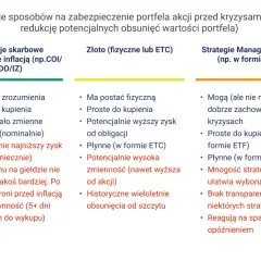 Porównanie zabezpieczeń portfela akcji: obligacje indeksowane inflacją, złoto i strategie Managed Futures. Analiza różnych rodzajów papierów wartościowych.