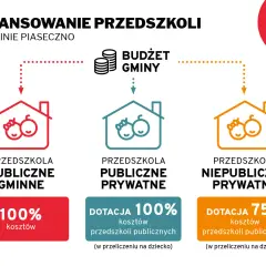 Jak zdobyć dofinansowanie do przedszkola w Piasecznie? Grafika pokazuje finansowanie przedszkoli: gminnych (100%), publicznych prywatnych (100%) i niepublicznych prywatnych (75% dotacji).