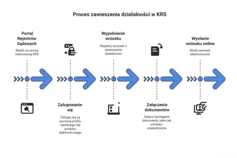 Schemat procesu zawieszenia działalności w KRS: wejście na portal, logowanie, wypełnienie wniosku, załączenie dokumentów i wysłanie online.