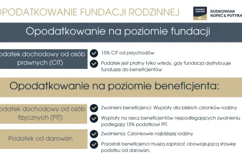 Opodatkowanie fundacji rodzinnej: CIT 15% od przychodów, płatny przy dystrybucji. PIT i podatek od darowizn dla beneficjentów.