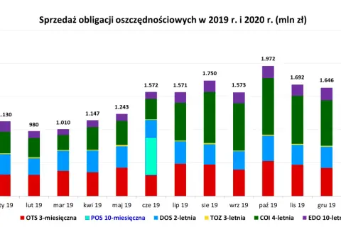Sprzedaż obligacji oszczędnościowych w 2019 i 2020 r. pokazuje zmienną rentowności polskich obligacji.