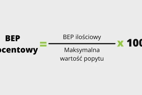 Wzór na BEP procentowy: BEP ilościowy / Maksymalna wartość popytu * 100%. Kluczowa interpretacja progu rentowności.