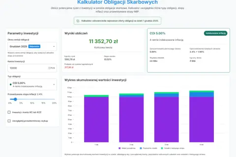 Kalkulator skarbowy: 10000 zł inwestycji w obligacje COI 5.00% na 4 lata, z przewidywaną inflacją 2.4%. Pokazuje rentowność obligacji 1 rocznych.