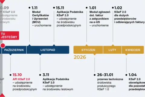 Harmonogram KSeF: od wygaszenia środowiska testowego po obowiązek wystawiania faktur dla wszystkich przedsiębiorców.