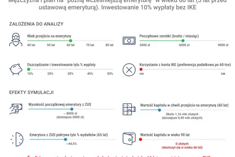 Symulacja: mężczyzna przechodzi na emeryturę w wieku 60 lat, inwestując 10% wypłaty. Analiza pokazuje, że środki prywatne nie wystarczą do końca życia, a od 66 lat emeryt żyje z samego ZUS. To pokazuje **warunki szkodliwe a emerytura po nowemu**.