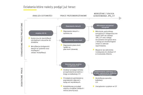 Schemat procesu wdrożenia JPK CIT: analiza gotowości, mapowanie danych, wdrożenie narzędzia i usługi. Od kiedy JPK CIT?
