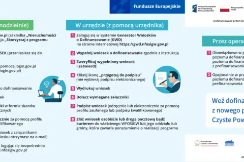 Jak złożyć wniosek o dofinansowanie do okien? Instrukcja krok po kroku: przez internet, w urzędzie lub przez operatora.