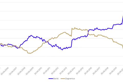 Wykres przedstawiający dwie linie: niebieską (Banki) i beżową (Zagranica) na tle dat od 2004 do 2021 roku.