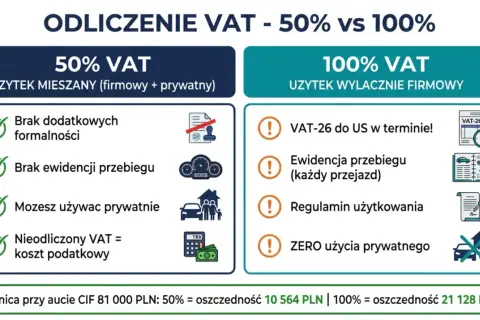 Porównanie odliczenia VAT 50% vs 100%. 50% VAT: brak formalności, brak ewidencji przebiegu. 100% VAT: VAT-26, ewidencja przebiegu dla celów vat.
