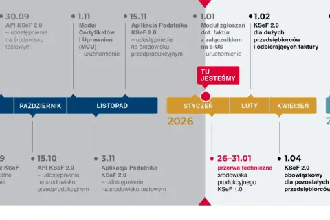 Oś czasu KSeF 2.0: od wygaszenia środowiska testowego, przez uruchomienie modułów, po obowiązkowe wdrożenie dla przedsiębiorców.