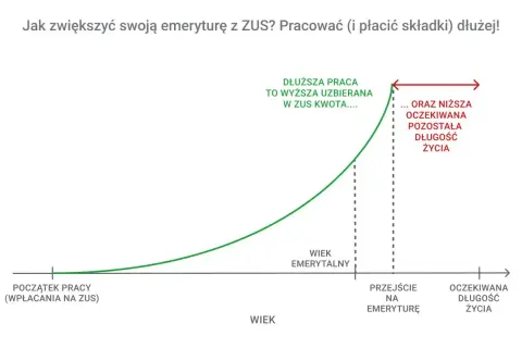 Wykres pokazuje, że dłuższa praca to wyższa uzbierana kwota w ZUS i niższa oczekiwana długość życia, co wpływa na to, z ilu lat jest liczona emerytura.