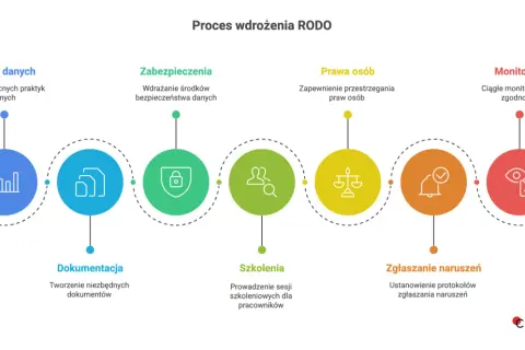 Schemat procesu wdrożenia RODO: audyt, dokumentacja, zabezpieczenia, szkolenia, prawa osób, zgłaszanie naruszeń i monitoring.