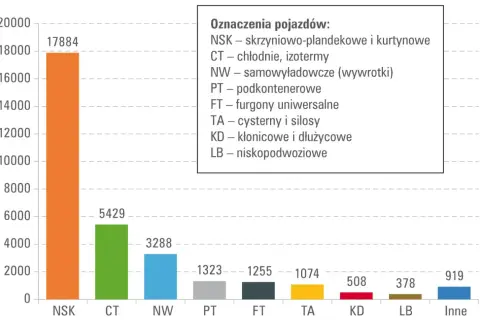 Wykres słupkowy pokazuje liczbę pojazdów GTU według typów: NSK (17884), CT (5429), NW (3288) i inne.