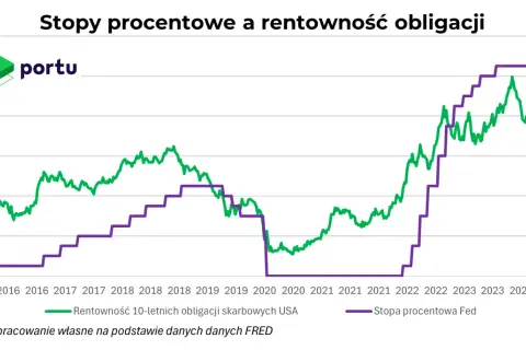 Wykres pokazuje, jak rentowność obligacji amerykańskich rosła od 2021 roku, często podążając za stopą procentową Fed.