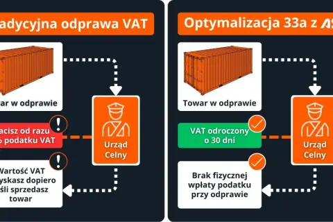 Porównanie tradycyjnej odprawy celnej z optymalizacją 33a. W tradycyjnej odprawie płacisz od razu VAT, a odzyskasz go później. Optymalizacja pozwala odroczyć VAT o 30 dni.