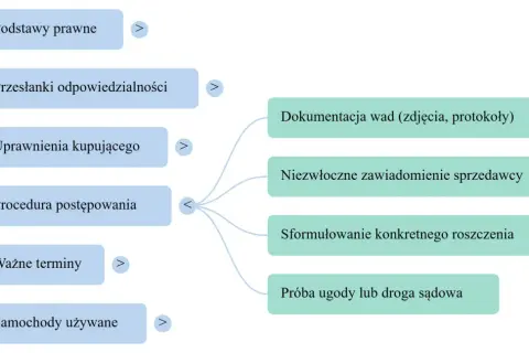Schemat procesu reklamacji z tytułu rękojmi: podstawy prawne, przesłanki, uprawnienia, procedura, terminy, dokumentacja wad, zawiadomienie sprzedawcy, roszczenie, ugoda lub sąd.