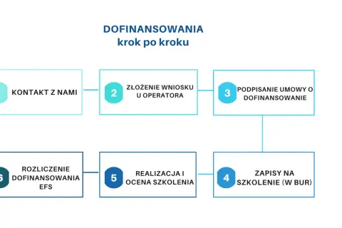 Schemat krok po kroku: kontakt, złożenie wniosku, podpisanie umowy o dofinansowanie, zapisy na szkolenie, realizacja i ocena, rozliczenie. Dowiedz się, jak uzyskać dofinansowanie z bazy usług rozwojowych.