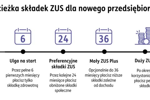 Ścieżka składek ZUS dla nowego przedsiębiorcy: start, ulga na start (6 mies.), preferencyjne składki (24 mies.), Mały ZUS Plus (do 36 mies.), Duży ZUS. Jak założyć własną firmę jednoosobową?