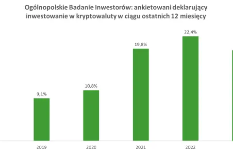 Wykres słupkowy pokazuje wzrost deklaracji inwestowania w kryptowaluty od 2018 do 2022 roku. Czy inwestowanie w kryptowaluty jest bezpieczne? W 2022 roku 22,4% badanych zadeklarowało inwestycje.