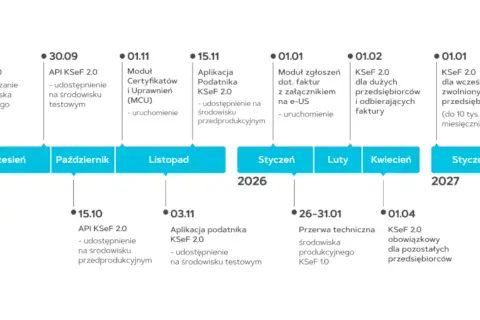 Oś czasu z datami i wydarzeniami dotyczącymi KSeF od 2025 do 2027 roku.