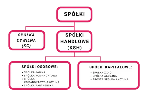 Schemat podziału spółek, w tym spółki kapitałowe: z o.o., akcyjna, prosta spółka akcyjna.