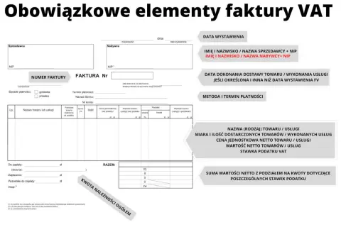 Szablon faktury VAT, który zawiera dane sprzedawcy, nabywcy, numer faktury, datę wystawienia, opis towarów/usług, ceny netto, stawki VAT i kwoty.