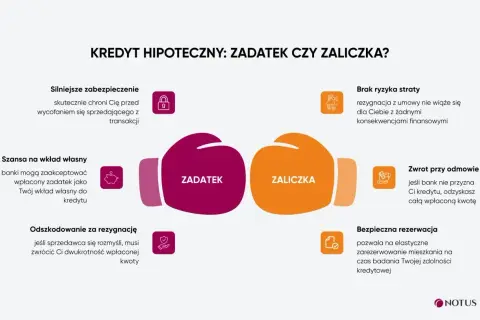 Zadatek jest zwrotny, gdy bank nie przyzna kredytu. Porównanie zadatku i zaliczki przy kredycie hipotecznym.