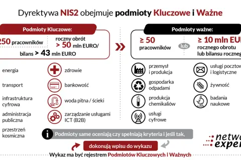 Dyrektywa NIS2 dzieli podmioty na kluczowe (powyżej 250 prac., >50 mln EUR obrotu) i ważne (powyżej 50 prac. lub >10 mln EUR obrotu), obejmując różne sektory.