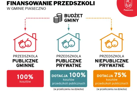 Jak zdobyć dofinansowanie do przedszkola w Piasecznie? Grafika pokazuje finansowanie przedszkoli: gminnych (100%), publicznych prywatnych (100%) i niepublicznych prywatnych (75% dotacji).