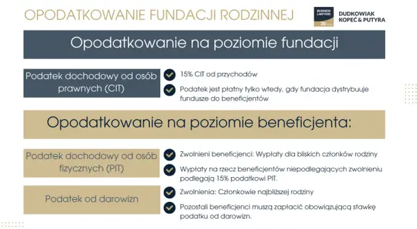 Opodatkowanie fundacji rodzinnej: CIT 15% od przychodów, płatny przy dystrybucji. PIT i podatek od darowizn dla beneficjentów.
