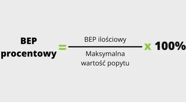 Wzór na BEP procentowy: BEP ilościowy / Maksymalna wartość popytu * 100%. Kluczowa interpretacja progu rentowności.