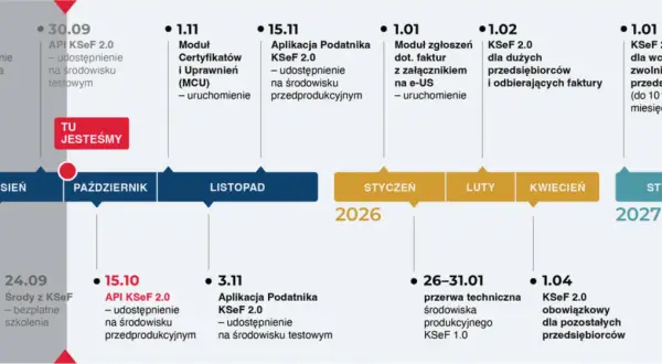 Harmonogram KSeF: od wygaszenia środowiska testowego po obowiązek wystawiania faktur dla wszystkich przedsiębiorców.