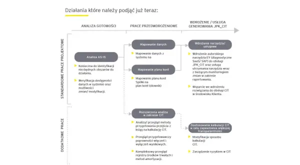 Schemat procesu wdrożenia JPK CIT: analiza gotowości, mapowanie danych, wdrożenie narzędzia i usługi. Od kiedy JPK CIT?