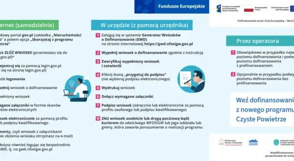 Jak złożyć wniosek o dofinansowanie do okien? Instrukcja krok po kroku: przez internet, w urzędzie lub przez operatora.